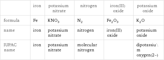  | iron | potassium nitrate | nitrogen | iron(III) oxide | potassium oxide formula | Fe | KNO_3 | N_2 | Fe_2O_3 | K_2O name | iron | potassium nitrate | nitrogen | iron(III) oxide | potassium oxide IUPAC name | iron | potassium nitrate | molecular nitrogen | | dipotassium oxygen(2-)