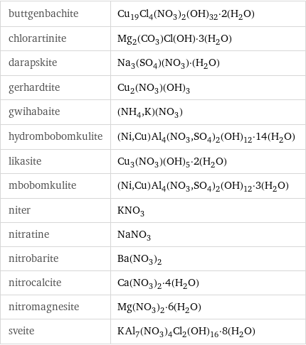 buttgenbachite | Cu_19Cl_4(NO_3)_2(OH)_32·2(H_2O) chlorartinite | Mg_2(CO_3)Cl(OH)·3(H_2O) darapskite | Na_3(SO_4)(NO_3)·(H_2O) gerhardtite | Cu_2(NO_3)(OH)_3 gwihabaite | (NH_4, K)(NO_3) hydrombobomkulite | (Ni, Cu)Al_4(NO_3, SO_4)_2(OH)_12·14(H_2O) likasite | Cu_3(NO_3)(OH)_5·2(H_2O) mbobomkulite | (Ni, Cu)Al_4(NO_3, SO_4)_2(OH)_12·3(H_2O) niter | KNO_3 nitratine | NaNO_3 nitrobarite | Ba(NO_3)_2 nitrocalcite | Ca(NO_3)_2·4(H_2O) nitromagnesite | Mg(NO_3)_2·6(H_2O) sveite | KAl_7(NO_3)_4Cl_2(OH)_16·8(H_2O)