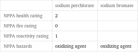  | sodium perchlorate | sodium bromate NFPA health rating | 2 |  NFPA fire rating | 0 |  NFPA reactivity rating | 1 |  NFPA hazards | oxidizing agent | oxidizing agent