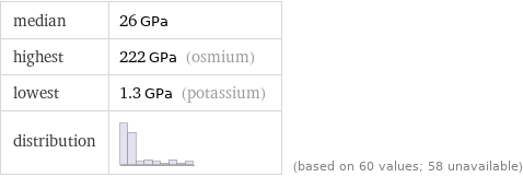 median | 26 GPa highest | 222 GPa (osmium) lowest | 1.3 GPa (potassium) distribution | | (based on 60 values; 58 unavailable)