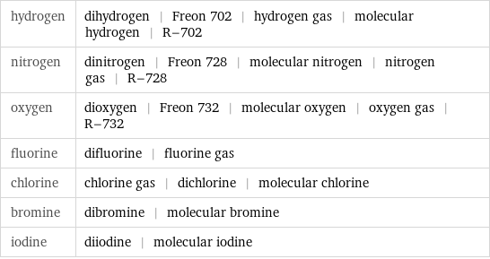 hydrogen | dihydrogen | Freon 702 | hydrogen gas | molecular hydrogen | R-702 nitrogen | dinitrogen | Freon 728 | molecular nitrogen | nitrogen gas | R-728 oxygen | dioxygen | Freon 732 | molecular oxygen | oxygen gas | R-732 fluorine | difluorine | fluorine gas chlorine | chlorine gas | dichlorine | molecular chlorine bromine | dibromine | molecular bromine iodine | diiodine | molecular iodine