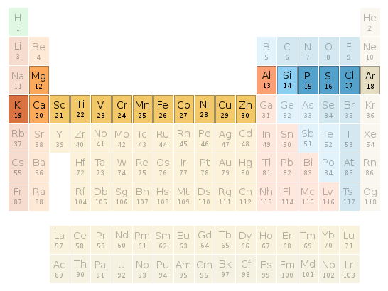 Periodic table location