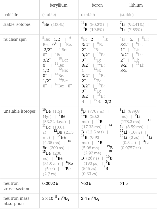  | beryllium | boron | lithium half-life | (stable) | (stable) | (stable) stable isotopes | Be-9 (100%) | B-11 (80.2%) | B-10 (19.8%) | Li-7 (92.41%) | Li-6 (7.59%) nuclear spin | Be-5: 1/2^+ | Be-6: 0^+ | Be-7: 3/2^- | Be-8: 0^+ | Be-9: 3/2^- | Be-10: 0^+ | Be-11: 1/2^+ | Be-12: 0^+ | Be-13: 1/2^- | Be-14: 0^+ | Be-16: 0^+ | B-6: 2^- | B-7: 3/2^- | B-8: 2^+ | B-9: 3/2^- | B-10: 3^+ | B-11: 3/2^- | B-12: 1^+ | B-13: 3/2^- | B-14: 2^- | B-15: 3/2^- | B-16: 0^- | B-17: 3/2^- | B-18: 4^- | B-19: 3/2^- | Li-4: 2^- | Li-5: 3/2^- | Li-6: 1^+ | Li-7: 3/2^- | Li-8: 2^+ | Li-9: 3/2^- | Li-11: 3/2^- unstable isotopes | Be-10 (1.51 Myr) | Be-7 (53.22 days) | Be-11 (13.81 s) | Be-12 (21.5 ms) | Be-14 (4.35 ms) | Be-16 (200 ns) | Be-15 (200 ns) | Be-8 (81.9 as) | Be-6 (5 zs) | Be-13 (2.7 zs) | B-8 (770 ms) | B-12 (20.2 ms) | B-13 (17.33 ms) | B-14 (12.5 ms) | B-15 (9.93 ms) | B-17 (5.08 ms) | B-19 (2.92 ms) | B-18 (26 ns) | B-16 (190 ps) | B-9 (845 zs) | B-7 (0.33 zs) | Li-8 (839.9 ms) | Li-9 (178.3 ms) | Li-11 (8.59 ms) | Li-12 (10 ns) | Li-10 (2 zs) | Li-5 (0.3 zs) | Li-4 (0.0757 zs) neutron cross-section | 0.0092 b | 760 b | 71 b neutron mass absorption | 3×10^-5 m^2/kg | 2.4 m^2/kg | 