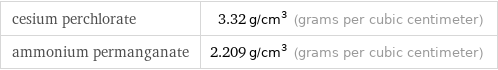 cesium perchlorate | 3.32 g/cm^3 (grams per cubic centimeter) ammonium permanganate | 2.209 g/cm^3 (grams per cubic centimeter)