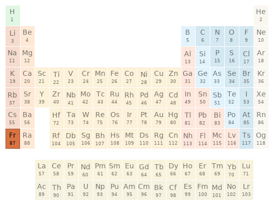 Periodic table location