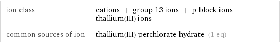 ion class | cations | group 13 ions | p block ions | thallium(III) ions common sources of ion | thallium(III) perchlorate hydrate (1 eq)