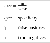 spec = tn/(tn + fp) |  spec | specificity fp | false positives tn | true negatives