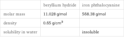  | beryllium hydride | iron phthalocyanine molar mass | 11.028 g/mol | 568.38 g/mol density | 0.65 g/cm^3 |  solubility in water | | insoluble