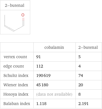   | cobalamin | 2-butenal vertex count | 91 | 5 edge count | 112 | 4 Schultz index | 190619 | 74 Wiener index | 45180 | 20 Hosoya index | (data not available) | 8 Balaban index | 1.118 | 2.191