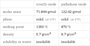  | iron(II) oxide | palladium oxide molar mass | 71.844 g/mol | 122.42 g/mol phase | solid (at STP) | solid (at STP) melting point | 1360 °C | 870 °C density | 5.7 g/cm^3 | 8.7 g/cm^3 solubility in water | insoluble | insoluble