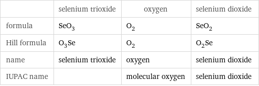  | selenium trioxide | oxygen | selenium dioxide formula | SeO_3 | O_2 | SeO_2 Hill formula | O_3Se | O_2 | O_2Se name | selenium trioxide | oxygen | selenium dioxide IUPAC name | | molecular oxygen | selenium dioxide