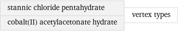 stannic chloride pentahydrate cobalt(II) acetylacetonate hydrate | vertex types