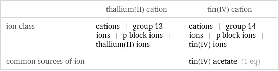  | thallium(II) cation | tin(IV) cation ion class | cations | group 13 ions | p block ions | thallium(II) ions | cations | group 14 ions | p block ions | tin(IV) ions common sources of ion | | tin(IV) acetate (1 eq)