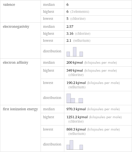 valence | median | 6  | highest | 6 (3 elements)  | lowest | 5 (chlorine) electronegativity | median | 2.57  | highest | 3.16 (chlorine)  | lowest | 2.1 (tellurium)  | distribution |  electron affinity | median | 200 kJ/mol (kilojoules per mole)  | highest | 349 kJ/mol (kilojoules per mole) (chlorine)  | lowest | 190.2 kJ/mol (kilojoules per mole) (tellurium)  | distribution |  first ionization energy | median | 970.3 kJ/mol (kilojoules per mole)  | highest | 1251.2 kJ/mol (kilojoules per mole) (chlorine)  | lowest | 869.3 kJ/mol (kilojoules per mole) (tellurium)  | distribution | 