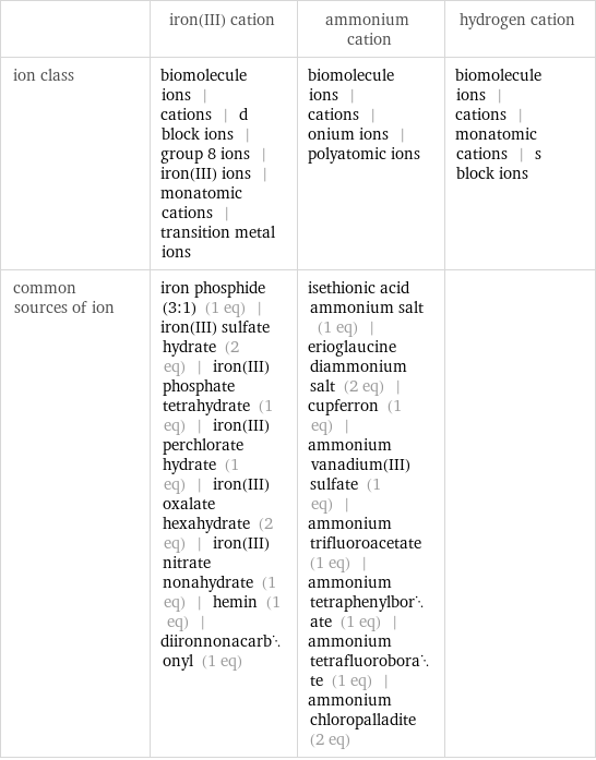  | iron(III) cation | ammonium cation | hydrogen cation ion class | biomolecule ions | cations | d block ions | group 8 ions | iron(III) ions | monatomic cations | transition metal ions | biomolecule ions | cations | onium ions | polyatomic ions | biomolecule ions | cations | monatomic cations | s block ions common sources of ion | iron phosphide (3:1) (1 eq) | iron(III) sulfate hydrate (2 eq) | iron(III) phosphate tetrahydrate (1 eq) | iron(III) perchlorate hydrate (1 eq) | iron(III) oxalate hexahydrate (2 eq) | iron(III) nitrate nonahydrate (1 eq) | hemin (1 eq) | diironnonacarbonyl (1 eq) | isethionic acid ammonium salt (1 eq) | erioglaucine diammonium salt (2 eq) | cupferron (1 eq) | ammonium vanadium(III) sulfate (1 eq) | ammonium trifluoroacetate (1 eq) | ammonium tetraphenylborate (1 eq) | ammonium tetrafluoroborate (1 eq) | ammonium chloropalladite (2 eq) | 