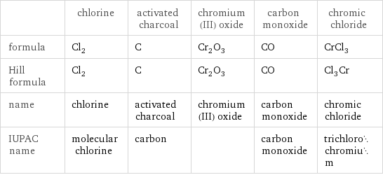  | chlorine | activated charcoal | chromium(III) oxide | carbon monoxide | chromic chloride formula | Cl_2 | C | Cr_2O_3 | CO | CrCl_3 Hill formula | Cl_2 | C | Cr_2O_3 | CO | Cl_3Cr name | chlorine | activated charcoal | chromium(III) oxide | carbon monoxide | chromic chloride IUPAC name | molecular chlorine | carbon | | carbon monoxide | trichlorochromium