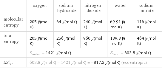  | oxygen | sodium hydroxide | nitrogen dioxide | water | sodium nitrate molecular entropy | 205 J/(mol K) | 64 J/(mol K) | 240 J/(mol K) | 69.91 J/(mol K) | 116 J/(mol K) total entropy | 205 J/(mol K) | 256 J/(mol K) | 960 J/(mol K) | 139.8 J/(mol K) | 464 J/(mol K)  | S_initial = 1421 J/(mol K) | | | S_final = 603.8 J/(mol K) |  ΔS_rxn^0 | 603.8 J/(mol K) - 1421 J/(mol K) = -817.2 J/(mol K) (exoentropic) | | | |  