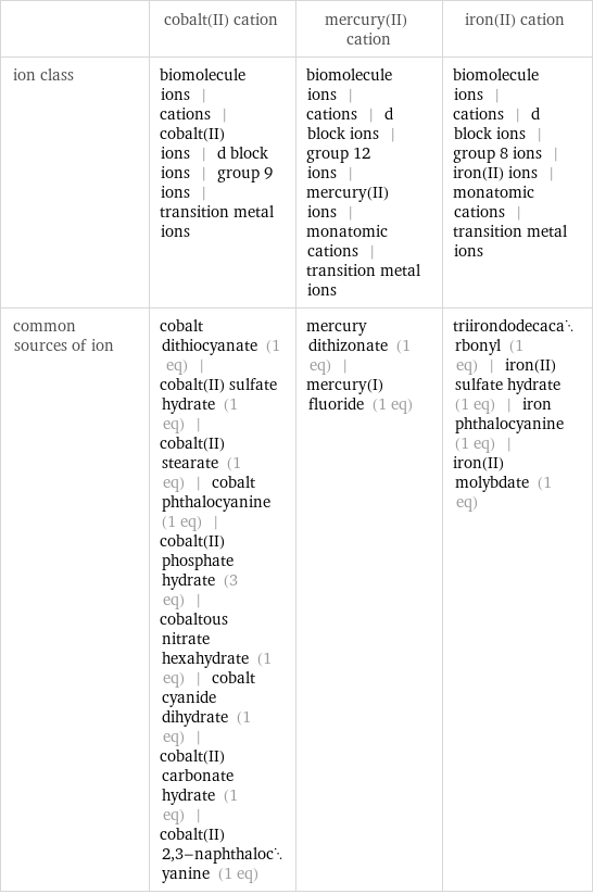  | cobalt(II) cation | mercury(II) cation | iron(II) cation ion class | biomolecule ions | cations | cobalt(II) ions | d block ions | group 9 ions | transition metal ions | biomolecule ions | cations | d block ions | group 12 ions | mercury(II) ions | monatomic cations | transition metal ions | biomolecule ions | cations | d block ions | group 8 ions | iron(II) ions | monatomic cations | transition metal ions common sources of ion | cobalt dithiocyanate (1 eq) | cobalt(II) sulfate hydrate (1 eq) | cobalt(II) stearate (1 eq) | cobalt phthalocyanine (1 eq) | cobalt(II) phosphate hydrate (3 eq) | cobaltous nitrate hexahydrate (1 eq) | cobalt cyanide dihydrate (1 eq) | cobalt(II) carbonate hydrate (1 eq) | cobalt(II) 2, 3-naphthalocyanine (1 eq) | mercury dithizonate (1 eq) | mercury(I) fluoride (1 eq) | triirondodecacarbonyl (1 eq) | iron(II) sulfate hydrate (1 eq) | iron phthalocyanine (1 eq) | iron(II) molybdate (1 eq)