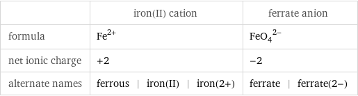  | iron(II) cation | ferrate anion formula | Fe^(2+) | (FeO_4)^(2-) net ionic charge | +2 | -2 alternate names | ferrous | iron(II) | iron(2+) | ferrate | ferrate(2-)