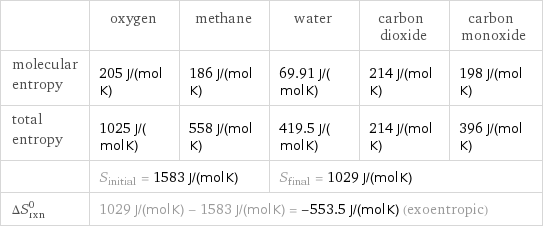  | oxygen | methane | water | carbon dioxide | carbon monoxide molecular entropy | 205 J/(mol K) | 186 J/(mol K) | 69.91 J/(mol K) | 214 J/(mol K) | 198 J/(mol K) total entropy | 1025 J/(mol K) | 558 J/(mol K) | 419.5 J/(mol K) | 214 J/(mol K) | 396 J/(mol K)  | S_initial = 1583 J/(mol K) | | S_final = 1029 J/(mol K) | |  ΔS_rxn^0 | 1029 J/(mol K) - 1583 J/(mol K) = -553.5 J/(mol K) (exoentropic) | | | |  