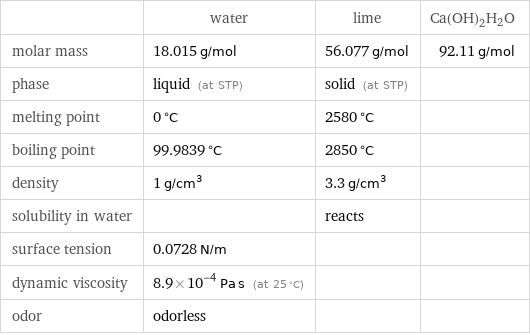  | water | lime | Ca(OH)2H2O molar mass | 18.015 g/mol | 56.077 g/mol | 92.11 g/mol phase | liquid (at STP) | solid (at STP) |  melting point | 0 °C | 2580 °C |  boiling point | 99.9839 °C | 2850 °C |  density | 1 g/cm^3 | 3.3 g/cm^3 |  solubility in water | | reacts |  surface tension | 0.0728 N/m | |  dynamic viscosity | 8.9×10^-4 Pa s (at 25 °C) | |  odor | odorless | | 