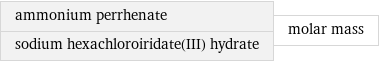 ammonium perrhenate sodium hexachloroiridate(III) hydrate | molar mass