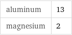 aluminum | 13 magnesium | 2