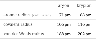  | argon | krypton atomic radius (calculated) | 71 pm | 88 pm covalent radius | 106 pm | 116 pm van der Waals radius | 188 pm | 202 pm