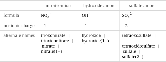  | nitrate anion | hydroxide anion | sulfate anion formula | (NO_3)^- | (OH)^- | (SO_4)^(2-) net ionic charge | -1 | -1 | -2 alternate names | trioxonitrate | trioxidonitrate | nitrate | nitrate(1-) | hydroxide | hydroxide(1-) | tetraoxosulfate | tetraoxidosulfate | sulfate | sulfate(2-)