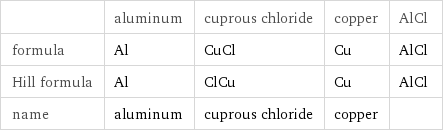  | aluminum | cuprous chloride | copper | AlCl formula | Al | CuCl | Cu | AlCl Hill formula | Al | ClCu | Cu | AlCl name | aluminum | cuprous chloride | copper | 