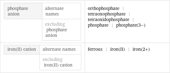 phosphate anion | alternate names  | excluding phosphate anion | orthophosphate | tetraoxophosphate | tetraoxidophosphate | phosphate | phosphate(3-) iron(II) cation | alternate names  | excluding iron(II) cation | ferrous | iron(II) | iron(2+)