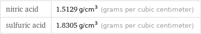 nitric acid | 1.5129 g/cm^3 (grams per cubic centimeter) sulfuric acid | 1.8305 g/cm^3 (grams per cubic centimeter)