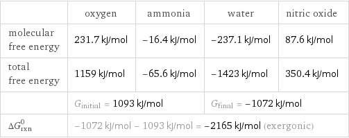  | oxygen | ammonia | water | nitric oxide molecular free energy | 231.7 kJ/mol | -16.4 kJ/mol | -237.1 kJ/mol | 87.6 kJ/mol total free energy | 1159 kJ/mol | -65.6 kJ/mol | -1423 kJ/mol | 350.4 kJ/mol  | G_initial = 1093 kJ/mol | | G_final = -1072 kJ/mol |  ΔG_rxn^0 | -1072 kJ/mol - 1093 kJ/mol = -2165 kJ/mol (exergonic) | | |  