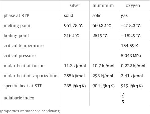  | silver | aluminum | oxygen phase at STP | solid | solid | gas melting point | 961.78 °C | 660.32 °C | -218.3 °C boiling point | 2162 °C | 2519 °C | -182.9 °C critical temperature | | | 154.59 K critical pressure | | | 5.043 MPa molar heat of fusion | 11.3 kJ/mol | 10.7 kJ/mol | 0.222 kJ/mol molar heat of vaporization | 255 kJ/mol | 293 kJ/mol | 3.41 kJ/mol specific heat at STP | 235 J/(kg K) | 904 J/(kg K) | 919 J/(kg K) adiabatic index | | | 7/5 (properties at standard conditions)