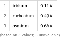1 | iridium | 0.11 K 2 | ruthenium | 0.49 K 3 | osmium | 0.66 K (based on 3 values; 3 unavailable)
