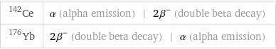 Ce-142 | α (alpha emission) | 2β^- (double beta decay) Yb-176 | 2β^- (double beta decay) | α (alpha emission)