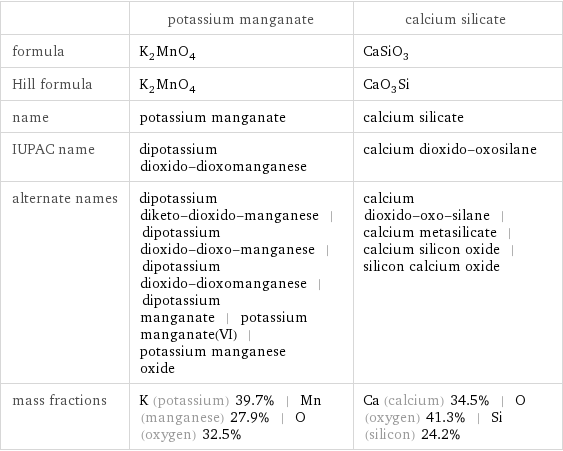  | potassium manganate | calcium silicate formula | K_2MnO_4 | CaSiO_3 Hill formula | K_2MnO_4 | CaO_3Si name | potassium manganate | calcium silicate IUPAC name | dipotassium dioxido-dioxomanganese | calcium dioxido-oxosilane alternate names | dipotassium diketo-dioxido-manganese | dipotassium dioxido-dioxo-manganese | dipotassium dioxido-dioxomanganese | dipotassium manganate | potassium manganate(VI) | potassium manganese oxide | calcium dioxido-oxo-silane | calcium metasilicate | calcium silicon oxide | silicon calcium oxide mass fractions | K (potassium) 39.7% | Mn (manganese) 27.9% | O (oxygen) 32.5% | Ca (calcium) 34.5% | O (oxygen) 41.3% | Si (silicon) 24.2%