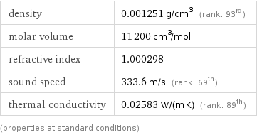 density | 0.001251 g/cm^3 (rank: 93rd) molar volume | 11200 cm^3/mol refractive index | 1.000298 sound speed | 333.6 m/s (rank: 69th) thermal conductivity | 0.02583 W/(m K) (rank: 89th) (properties at standard conditions)