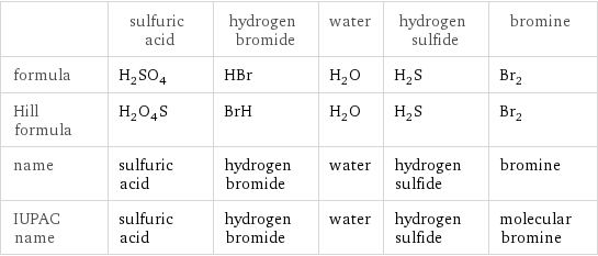  | sulfuric acid | hydrogen bromide | water | hydrogen sulfide | bromine formula | H_2SO_4 | HBr | H_2O | H_2S | Br_2 Hill formula | H_2O_4S | BrH | H_2O | H_2S | Br_2 name | sulfuric acid | hydrogen bromide | water | hydrogen sulfide | bromine IUPAC name | sulfuric acid | hydrogen bromide | water | hydrogen sulfide | molecular bromine