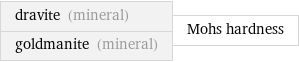 dravite (mineral) goldmanite (mineral) | Mohs hardness