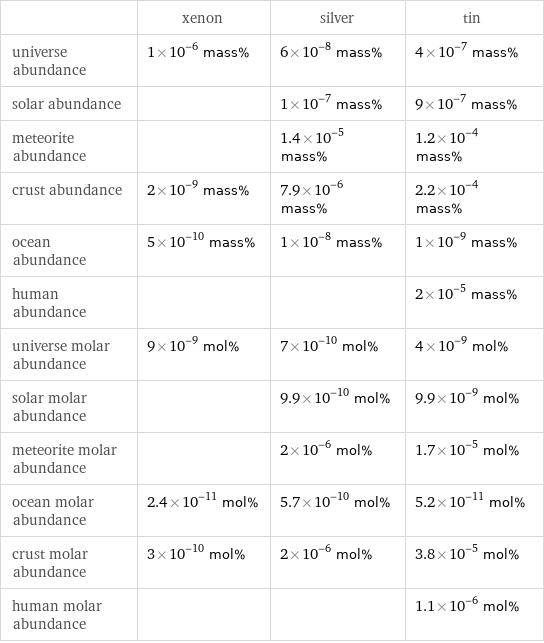  | xenon | silver | tin universe abundance | 1×10^-6 mass% | 6×10^-8 mass% | 4×10^-7 mass% solar abundance | | 1×10^-7 mass% | 9×10^-7 mass% meteorite abundance | | 1.4×10^-5 mass% | 1.2×10^-4 mass% crust abundance | 2×10^-9 mass% | 7.9×10^-6 mass% | 2.2×10^-4 mass% ocean abundance | 5×10^-10 mass% | 1×10^-8 mass% | 1×10^-9 mass% human abundance | | | 2×10^-5 mass% universe molar abundance | 9×10^-9 mol% | 7×10^-10 mol% | 4×10^-9 mol% solar molar abundance | | 9.9×10^-10 mol% | 9.9×10^-9 mol% meteorite molar abundance | | 2×10^-6 mol% | 1.7×10^-5 mol% ocean molar abundance | 2.4×10^-11 mol% | 5.7×10^-10 mol% | 5.2×10^-11 mol% crust molar abundance | 3×10^-10 mol% | 2×10^-6 mol% | 3.8×10^-5 mol% human molar abundance | | | 1.1×10^-6 mol%