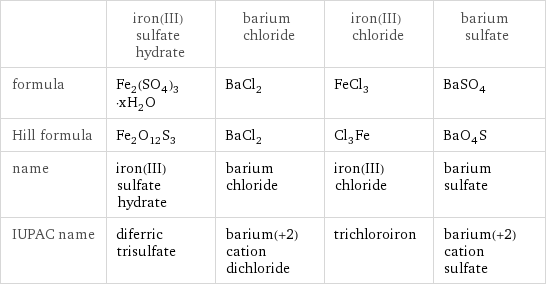  | iron(III) sulfate hydrate | barium chloride | iron(III) chloride | barium sulfate formula | Fe_2(SO_4)_3·xH_2O | BaCl_2 | FeCl_3 | BaSO_4 Hill formula | Fe_2O_12S_3 | BaCl_2 | Cl_3Fe | BaO_4S name | iron(III) sulfate hydrate | barium chloride | iron(III) chloride | barium sulfate IUPAC name | diferric trisulfate | barium(+2) cation dichloride | trichloroiron | barium(+2) cation sulfate