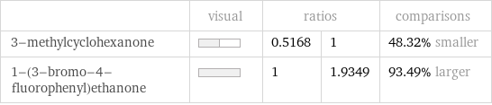  | visual | ratios | | comparisons 3-methylcyclohexanone | | 0.5168 | 1 | 48.32% smaller 1-(3-bromo-4-fluorophenyl)ethanone | | 1 | 1.9349 | 93.49% larger