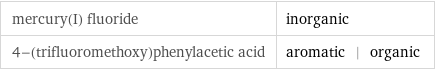 mercury(I) fluoride | inorganic 4-(trifluoromethoxy)phenylacetic acid | aromatic | organic