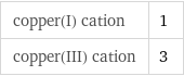 copper(I) cation | 1 copper(III) cation | 3