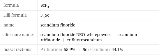 formula | ScF_3 Hill formula | F_3Sc name | scandium fluoride alternate names | scandium fluoride REO whitepowder | scandium trifluoride | trifluoroscandium mass fractions | F (fluorine) 55.9% | Sc (scandium) 44.1%