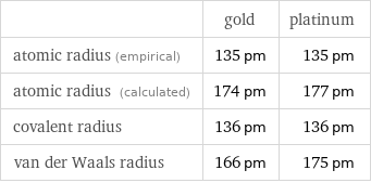  | gold | platinum atomic radius (empirical) | 135 pm | 135 pm atomic radius (calculated) | 174 pm | 177 pm covalent radius | 136 pm | 136 pm van der Waals radius | 166 pm | 175 pm