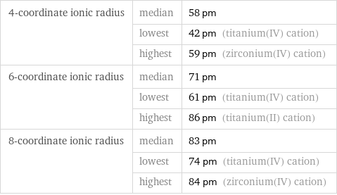 4-coordinate ionic radius | median | 58 pm  | lowest | 42 pm (titanium(IV) cation)  | highest | 59 pm (zirconium(IV) cation) 6-coordinate ionic radius | median | 71 pm  | lowest | 61 pm (titanium(IV) cation)  | highest | 86 pm (titanium(II) cation) 8-coordinate ionic radius | median | 83 pm  | lowest | 74 pm (titanium(IV) cation)  | highest | 84 pm (zirconium(IV) cation)