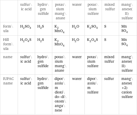  | sulfuric acid | hydrogen sulfide | potassium manganate | water | potassium sulfate | mixed sulfur | manganese(II) sulfate formula | H_2SO_4 | H_2S | K_2MnO_4 | H_2O | K_2SO_4 | S | MnSO_4 Hill formula | H_2O_4S | H_2S | K_2MnO_4 | H_2O | K_2O_4S | S | MnSO_4 name | sulfuric acid | hydrogen sulfide | potassium manganate | water | potassium sulfate | mixed sulfur | manganese(II) sulfate IUPAC name | sulfuric acid | hydrogen sulfide | dipotassium dioxido-dioxomanganese | water | dipotassium sulfate | sulfur | manganese(+2) cation sulfate