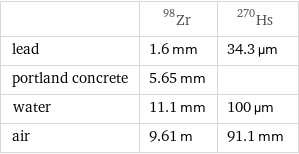  | Zr-98 | Hs-270 lead | 1.6 mm | 34.3 µm portland concrete | 5.65 mm |  water | 11.1 mm | 100 µm air | 9.61 m | 91.1 mm